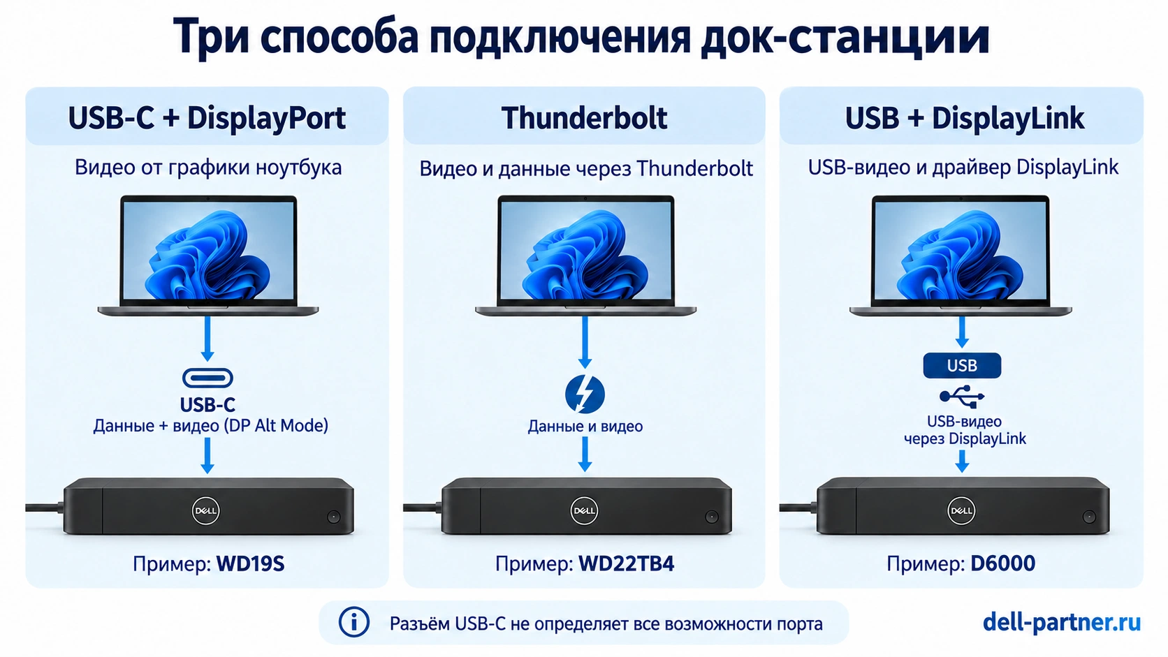 Три способа подключения док-станции: USB-C с DisplayPort, Thunderbolt и USB с DisplayLink
