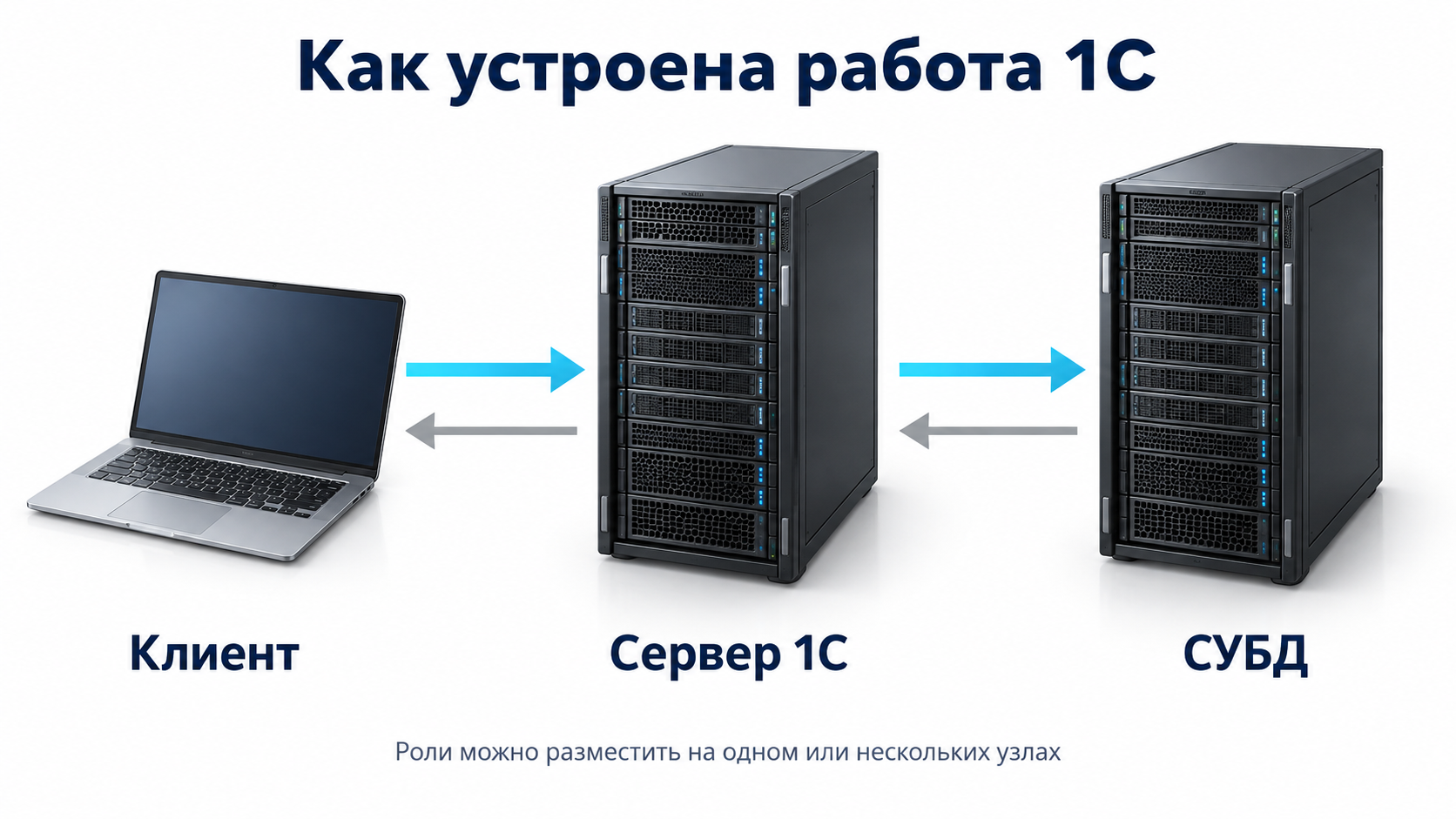 Клиент, сервер 1С и СУБД: взаимодействие трёх логических ролей
