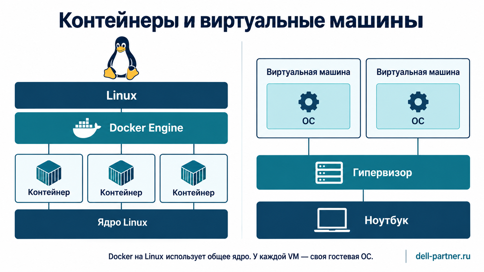 Контейнеры Docker на Linux и отдельные виртуальные машины: различия при выборе ноутбука Dell