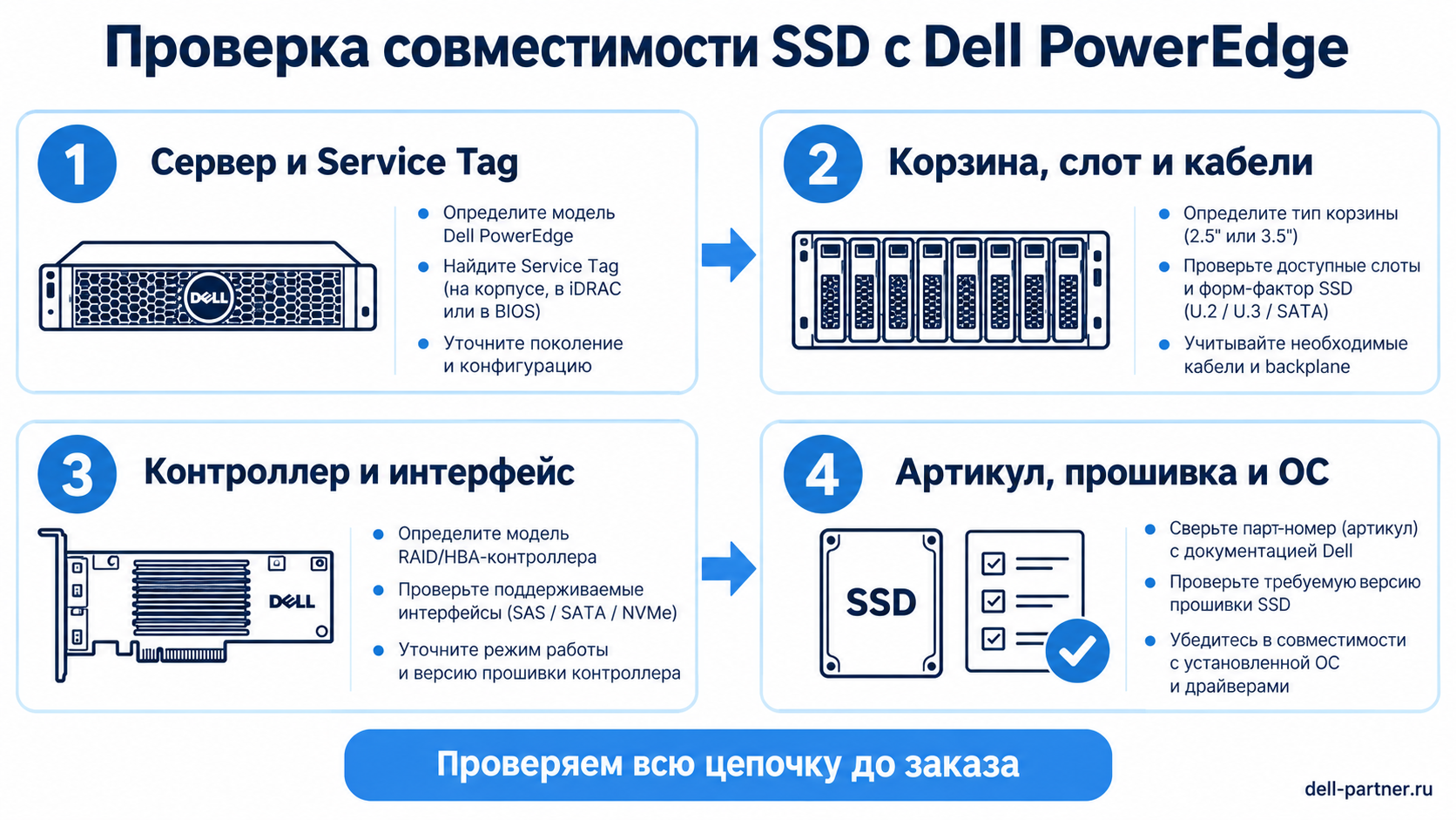 Проверка SSD: сервер и Service Tag, корзина и кабели, контроллер, артикул и прошивка