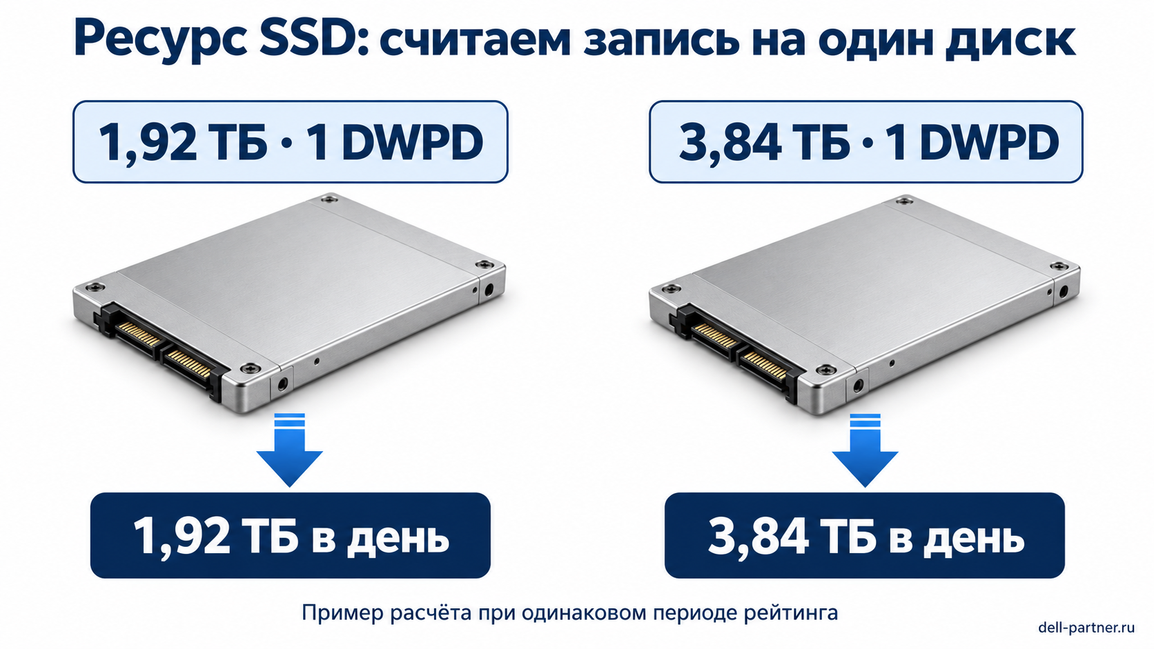 При одном DWPD SSD 1,92 ТБ имеет бюджет записи 1,92 ТБ в день, SSD 3,84 ТБ — 3,84 ТБ в день